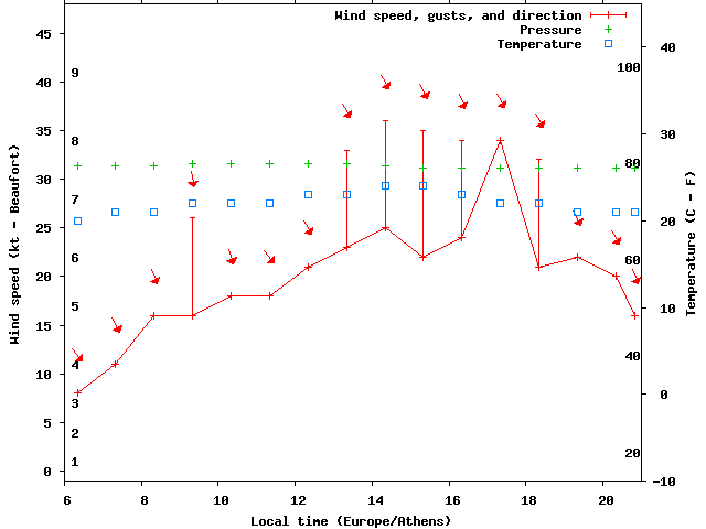 Weather graph