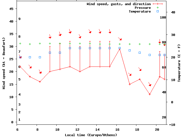 Weather graph