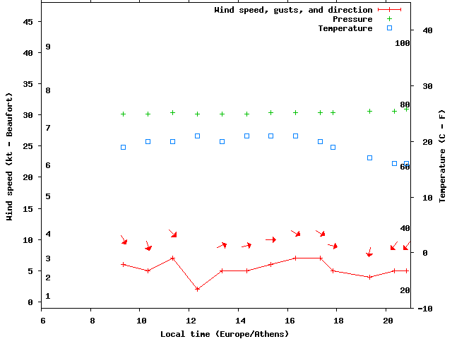 Weather graph