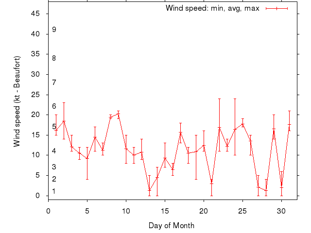 Monthly wind variation chart