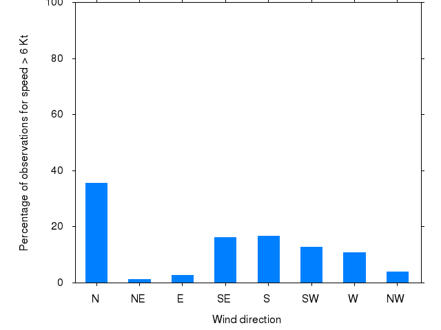 Monthly wind direction chart