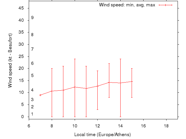 Daily wind variation chart