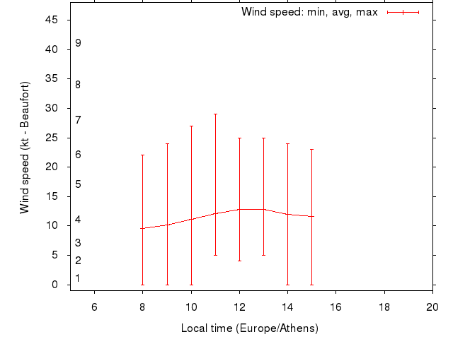 Daily wind variation chart