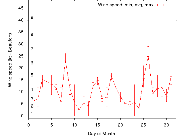 Monthly wind variation chart