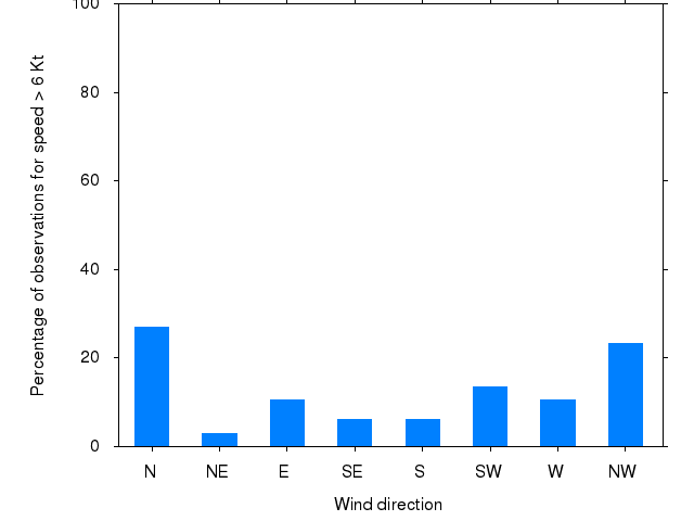 Monthly wind direction chart