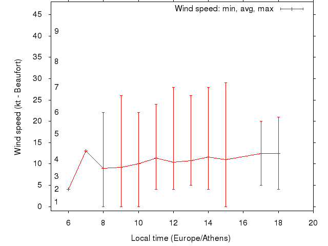 Daily wind variation chart