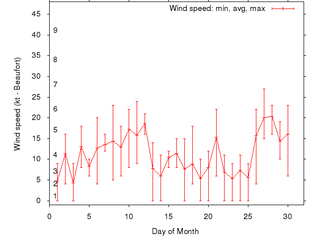 Monthly wind variation chart