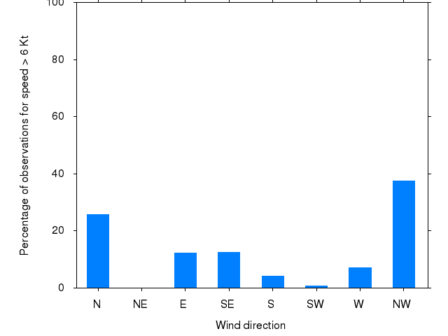 Monthly wind direction chart