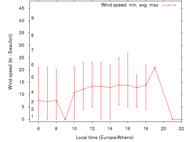 Daily wind variation chart