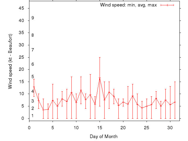 Monthly wind variation chart