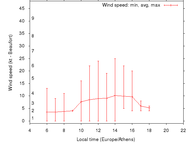 Daily wind variation chart