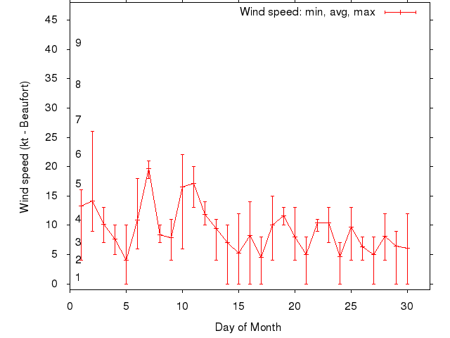 Monthly wind variation chart