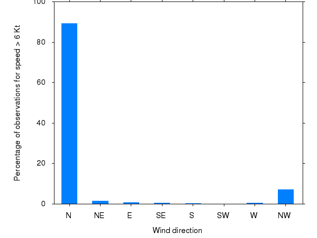 Monthly wind direction chart
