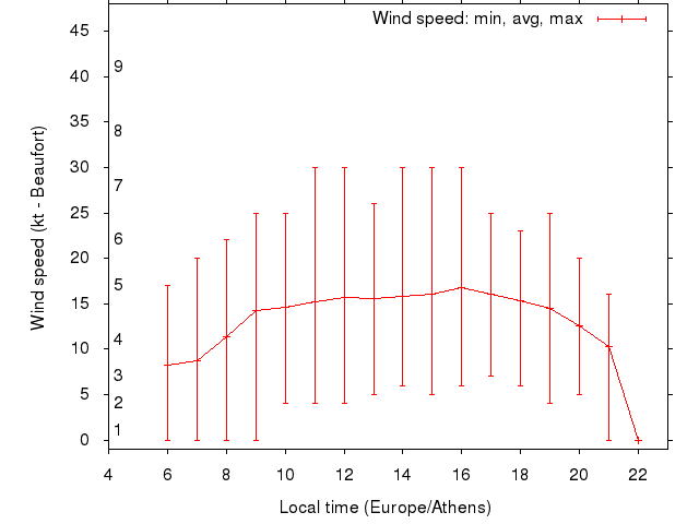 Daily wind variation chart