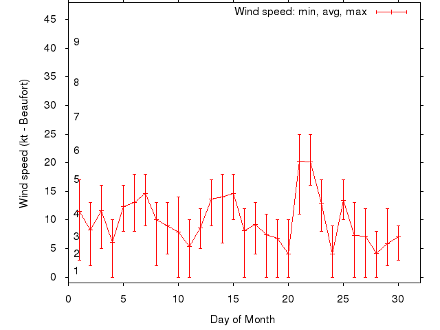 Monthly wind variation chart