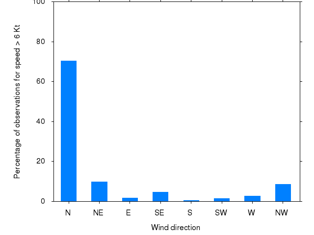 Monthly wind direction chart