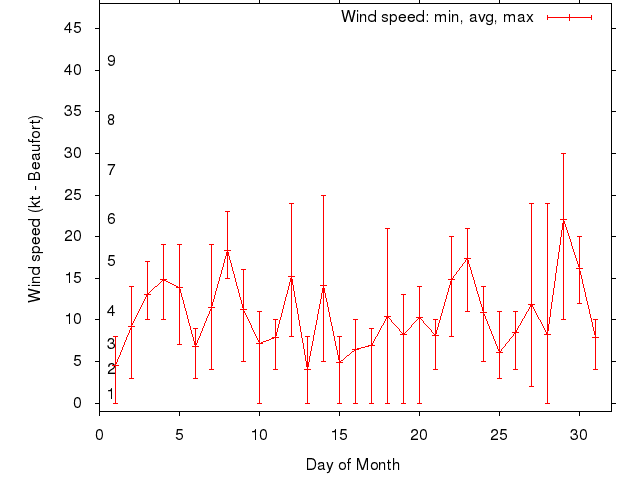 Monthly wind variation chart