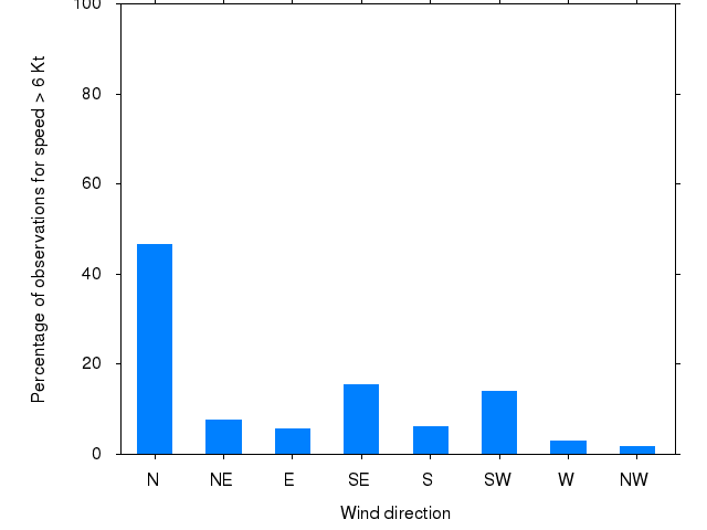 Monthly wind direction chart