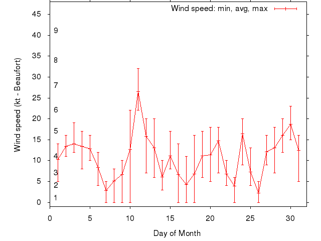 Monthly wind variation chart