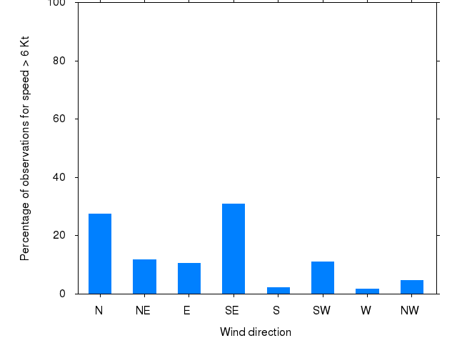 Monthly wind direction chart