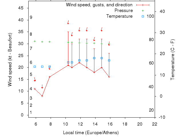 Weather graph