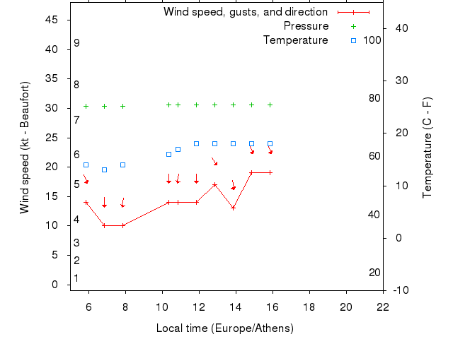 Weather graph