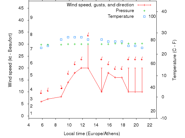 Weather graph