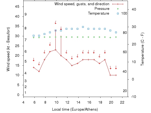Weather graph