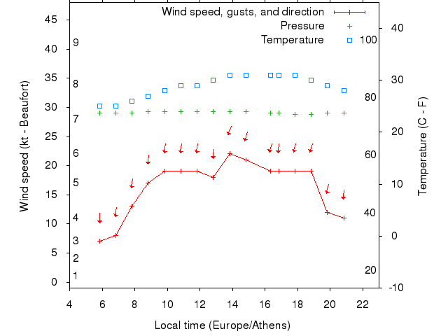 Weather graph