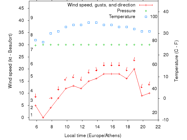 Weather graph