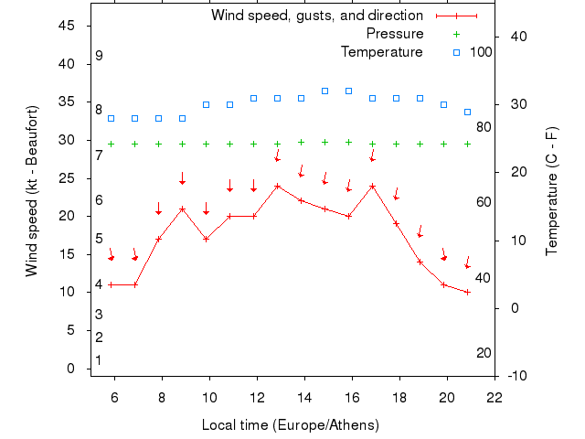Weather graph