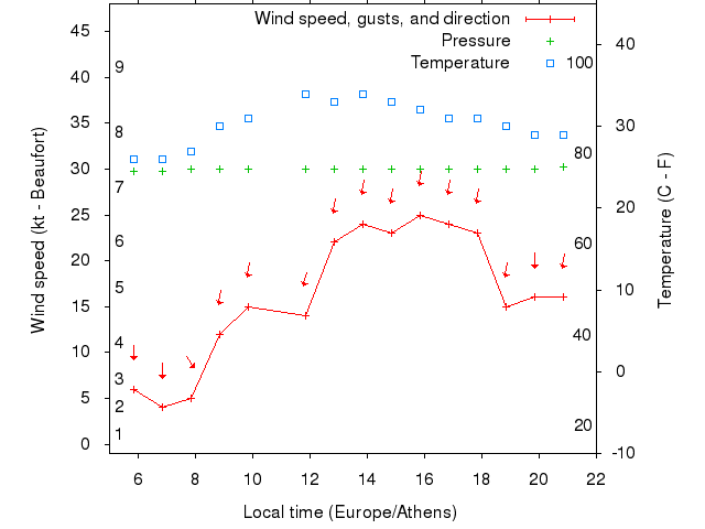 Weather graph