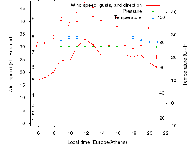 Weather graph