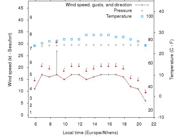 Weather graph