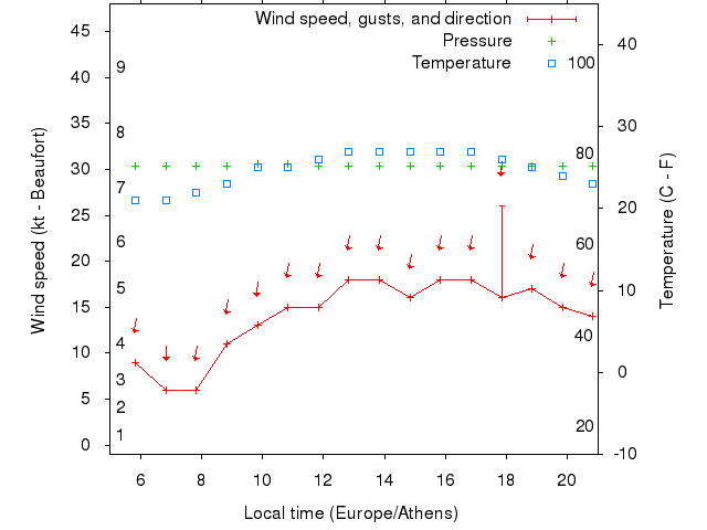 Weather graph