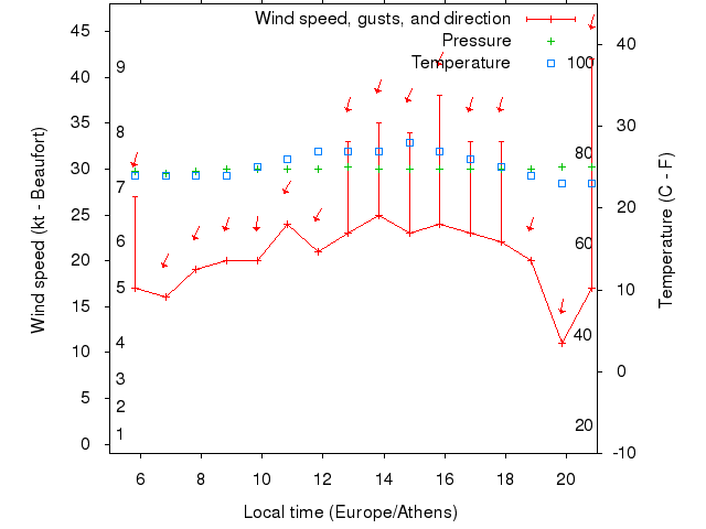 Weather graph