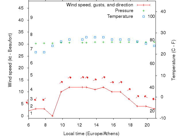 Weather graph