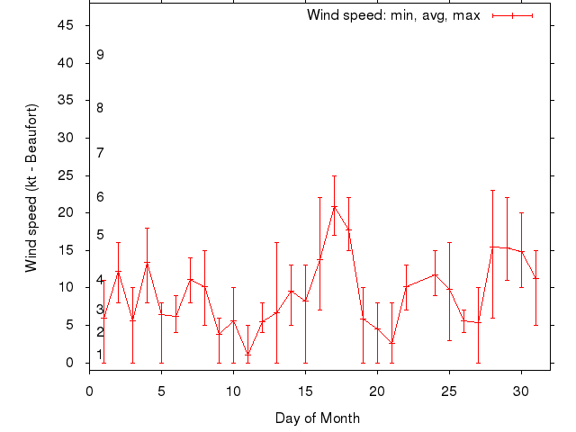 Monthly wind variation chart