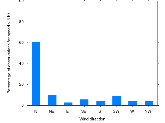 Monthly wind direction chart