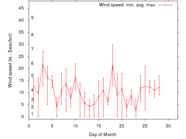 Monthly wind variation chart