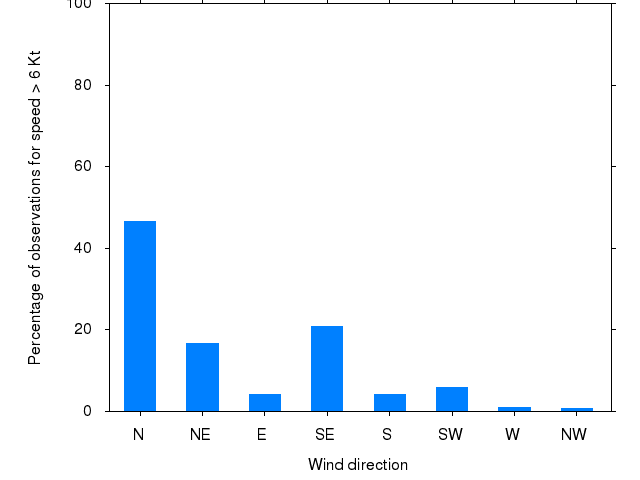 Monthly wind direction chart