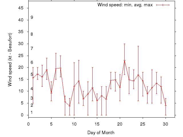 Monthly wind variation chart