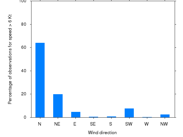 Monthly wind direction chart