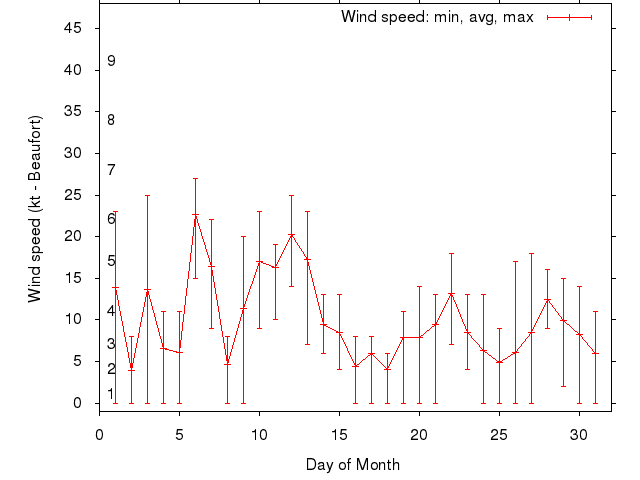 Monthly wind variation chart