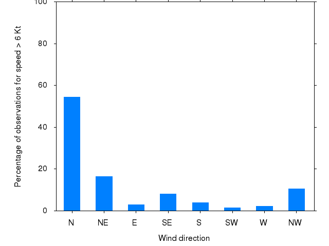 Monthly wind direction chart