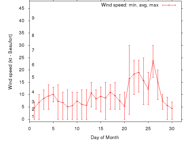 Monthly wind variation chart