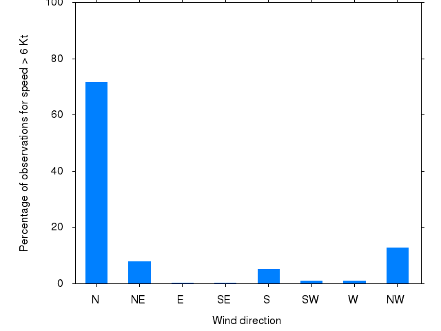 Monthly wind direction chart