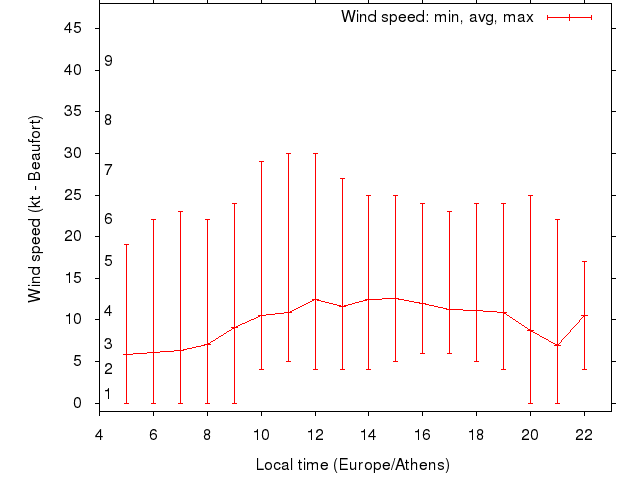 Daily wind variation chart