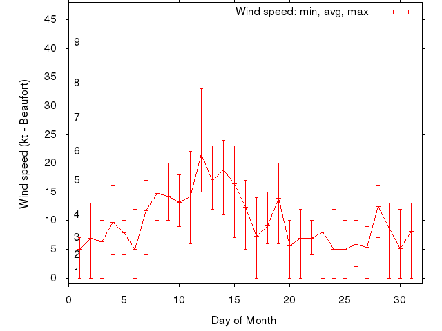 Monthly wind variation chart