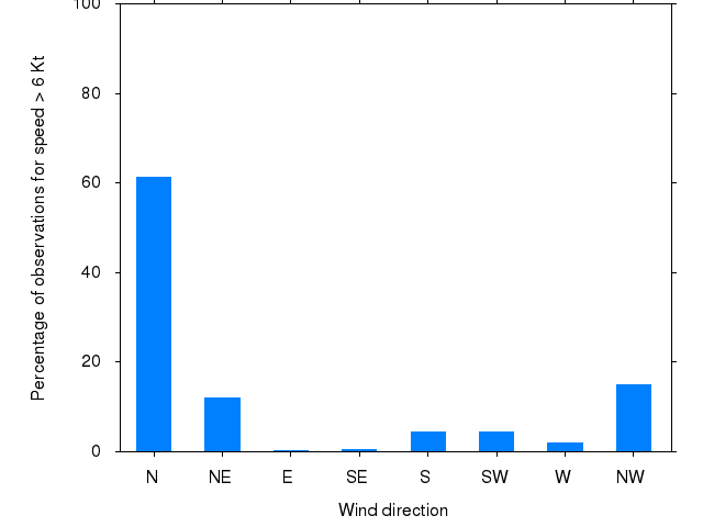 Monthly wind direction chart